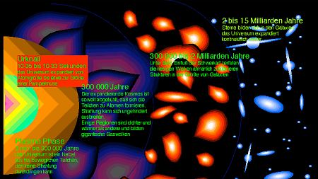 Graphische Darstellung, durch Klicken maximierbar: der Urknall und die Expansion des Universums.