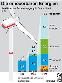 Der Kampf gegen den Klimawandel gehört zu den wichtigsten Aufgaben weltweit. Erneuerbare Energien spielen dabei eine besondere Rolle.