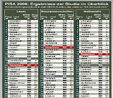 Deutschland liegt in der Lesekompetenz immer noch im Mittelfeld.
