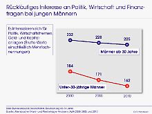 Das Interesse der Männer an Politik, Wirtschaft und Finanzen ist insgesamt rückläufig ...