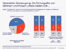 Die Rollenbilder sind in den Köpfen noch sehr präsent, ... 