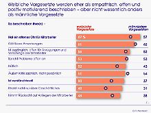 ...bestätigen sich in der Praxis aber kaum.