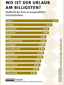 Kroatien bietet merkliche Kaufkraftvorteile.
