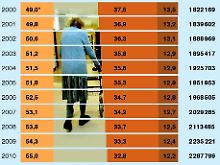 Entwicklung der Zahl der Pflegebedürftigen in Deutschland.