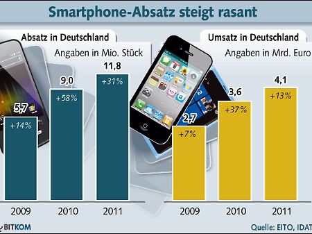 Der Umsatz kann mit den steigenden Absatzzahlen nicht ganz mithalten. Grund dafür sind vermutlich günstige Einsteigermodelle.