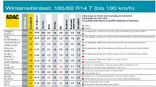 Alle Testergebnisse: 185/60 R14T.