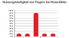 Anschauliche Antworten auf fast alle Fragen: Tortengrafiken zum Balkenbiegen