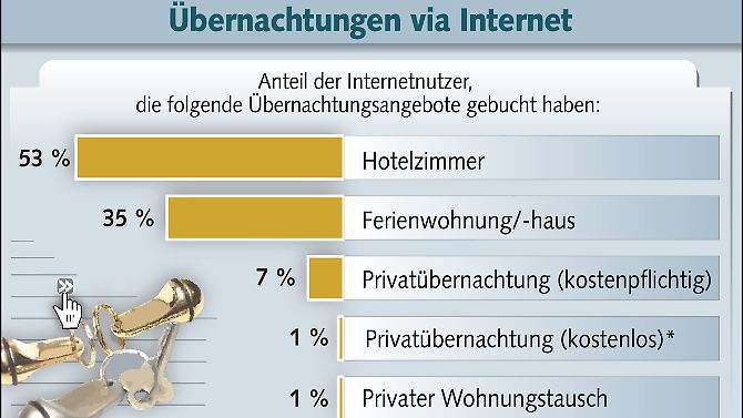 Internet als Übernachtungs-Marktplatz: Bettensuche im Netz boomt