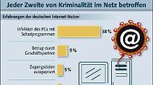 38 Prozent der Nutzer hatten bereits einen infizierten PC.