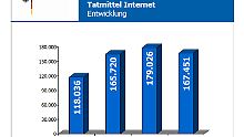 In der Masse ist die Zahl der Internet-Taten leicht zurückgegangen.