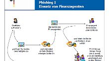 Phishing-Gangster kommen auf indirektem Weg zu ihrer Beute.