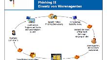 Phisher können sich auch in "Naturalien" auszahlen lassen.