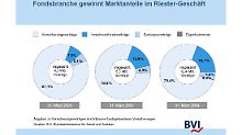 Verteilung der Riester-Verträge.