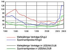 Durchschnittlicher Uranpreis 1980-2008 für mehrjährige Lieferabkommen und Spotmarktpreise (in Dollar und Euro).