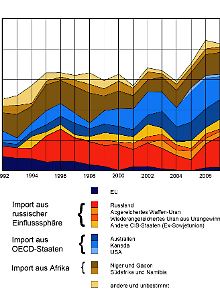 Kauf von Natururan durch EU-Energieversorger nach Herkunftsland von 1992 bis 2008 in (tU)