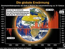 Der Anteil des Kohlendioxids in der Luft ist von Beginn der Industrialisierung bis 2008 um 38 Prozent gestiegen.