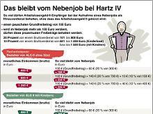So wenig bleibt übrig, wenn ein Hartz-IV-Empfänger etwas dazu verdienen will.