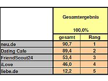 Gesamtergebnis im Überblick.