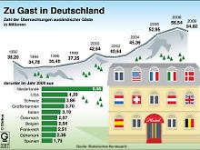 Die Finanz- und Wirtschaftskrise macht auch vor dem Tourismus nicht halt: In Deutschland sank 2009 die Zahl der Übernachtungen ausländischer Gäste im Vergleich zum Vorjahr um drei Prozent.