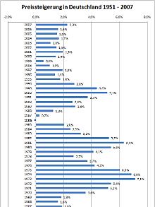 Inflationsraten 1951 bis 2007.