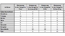 Alle Anbieter und Bewertungen im Überblick.