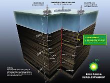 So ungefähr stellt BP sich das mit den Entlastungsbohrungen vor.