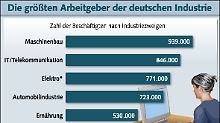 In der Autobranche arbeiten weit weniger Menschen als bei IT- und Telekommunikationsfirmen.