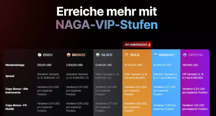 NAGA VIP Stufen