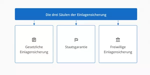 weltsparen einlagensicherung