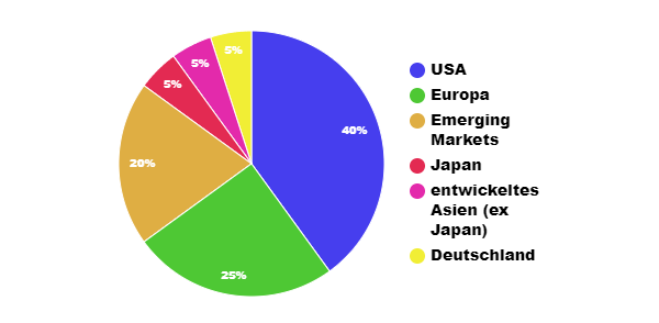 DAX ETF Pie Chart