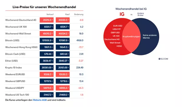 IG DAX Wochenendhandel