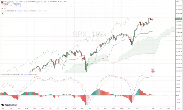 Wochenchart des S&P500 mit Ichimoku