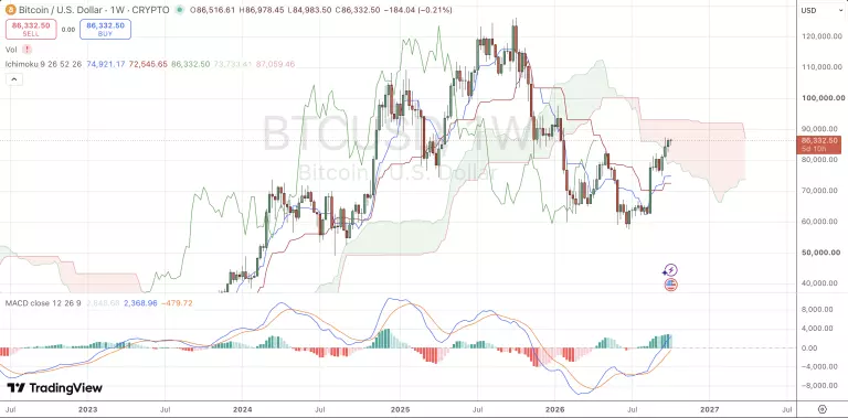 Wochenchart von Bitcoin