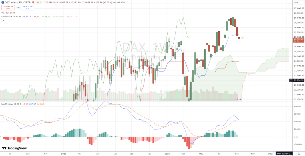 Wochenchart des Dax