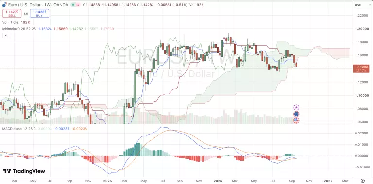 Wochenchart von EUR/USD