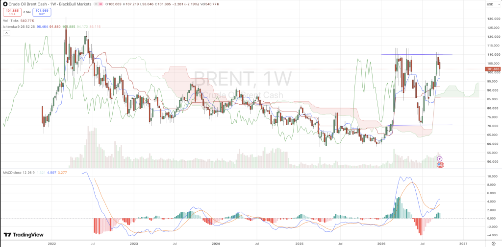 Wochenchart von Brent mit Ichimoku und MACD