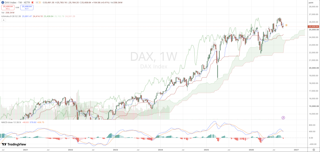 Wochenchart von DAX mit Ichimoku und MACD