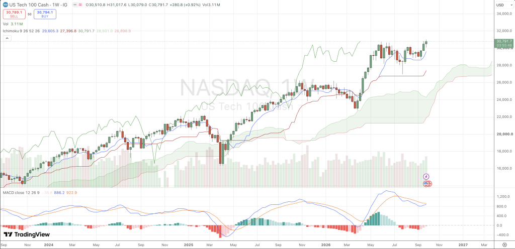 Wochenchart des NASDAQ