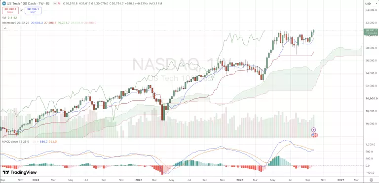 Wochenchart des NASDAQ