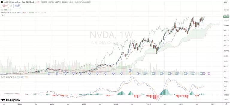 Wochenchart der Nvidia Aktie