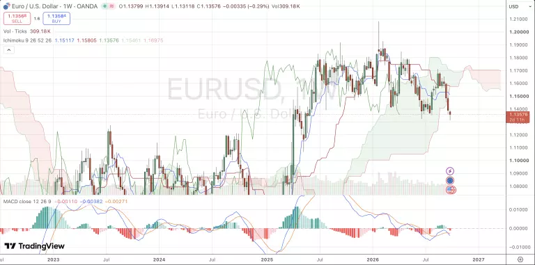Wochenchart des EUR/USD mit Ichimoku und MACD