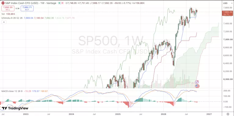 Wochenchart des S&P 500