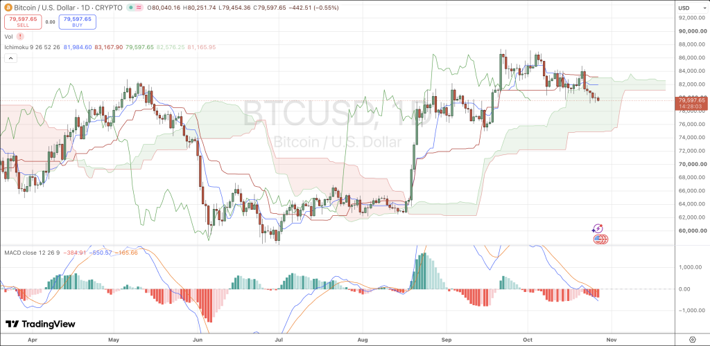 Tageschart des Bitcoin-Kurses