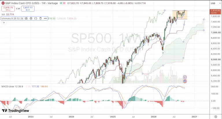 Wochenchart des S&P500