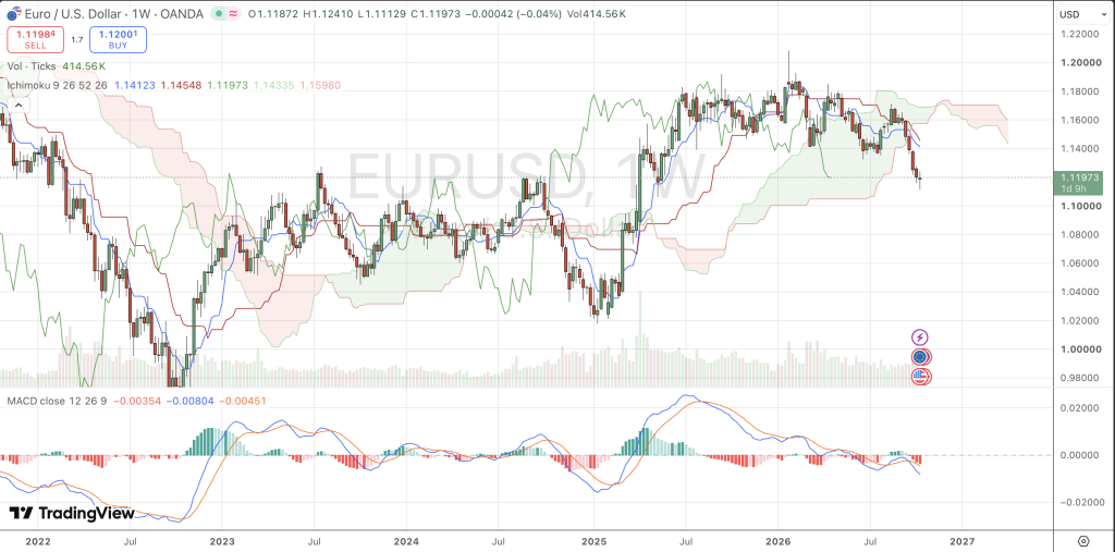 Wochenchart von EUR/USD