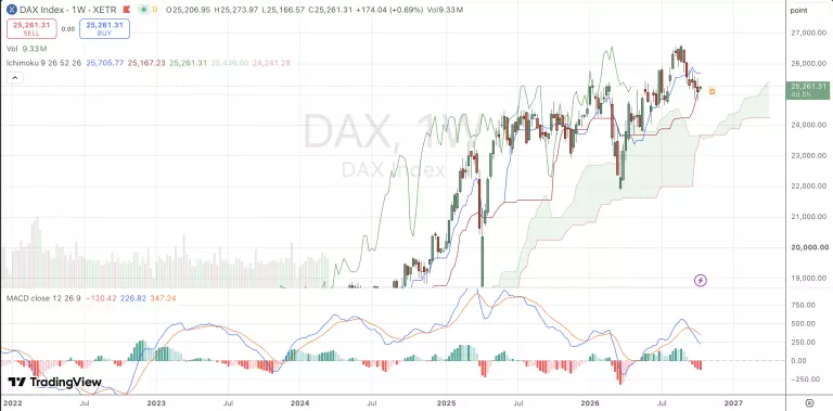 Wochenchart des DAX mit MACD und Ichimoku