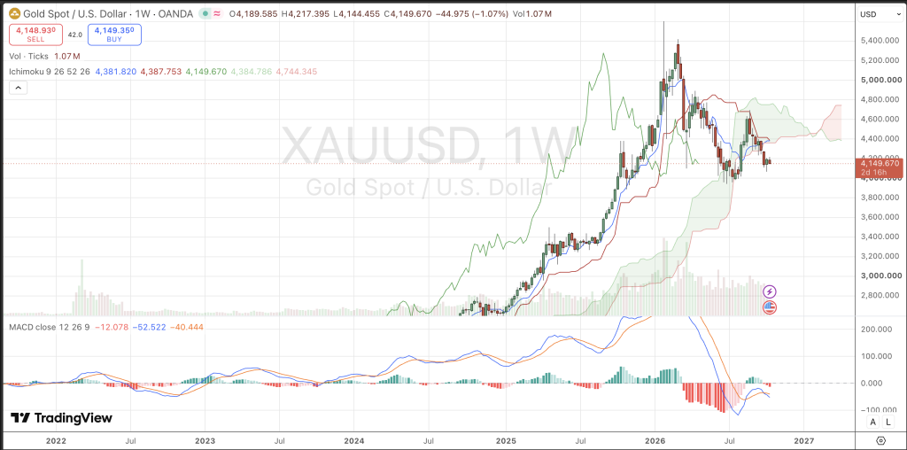 Wochenchart von Gold