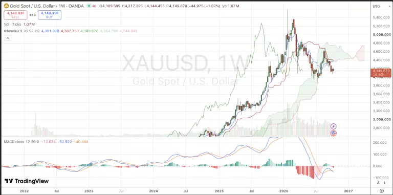 Wochenchart von Gold