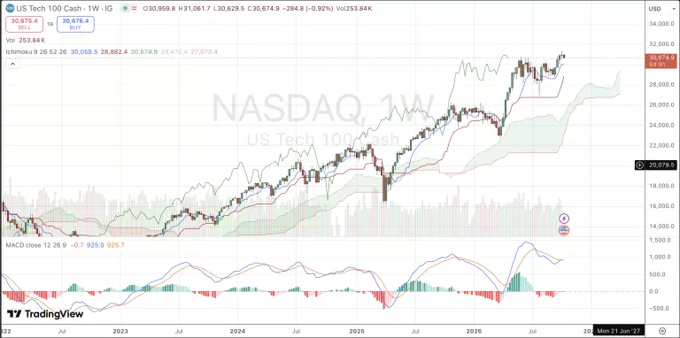 Wochenchart des Nasdaq100