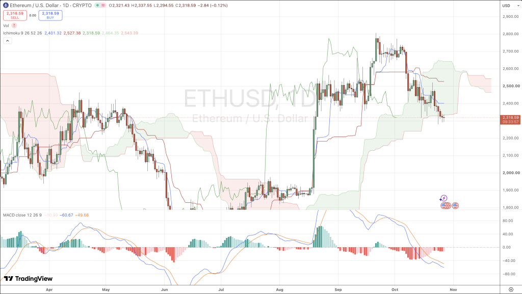 Tageschart von Ethereum